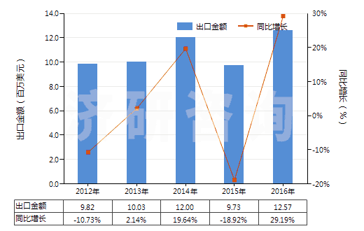 2012-2016年中國(guó)其他合成纖維長(zhǎng)絲未漂白或漂白布(HS54079100)出口總額及增速統(tǒng)計(jì)